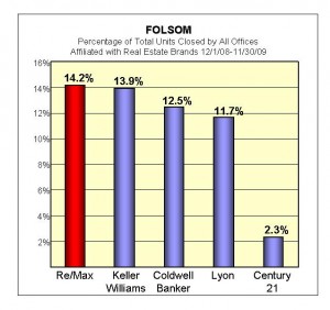 Sell Your House with Re/Max!