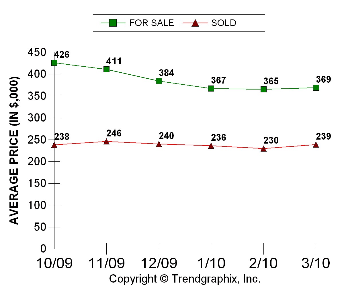 Ave Price For Sale vs Sold